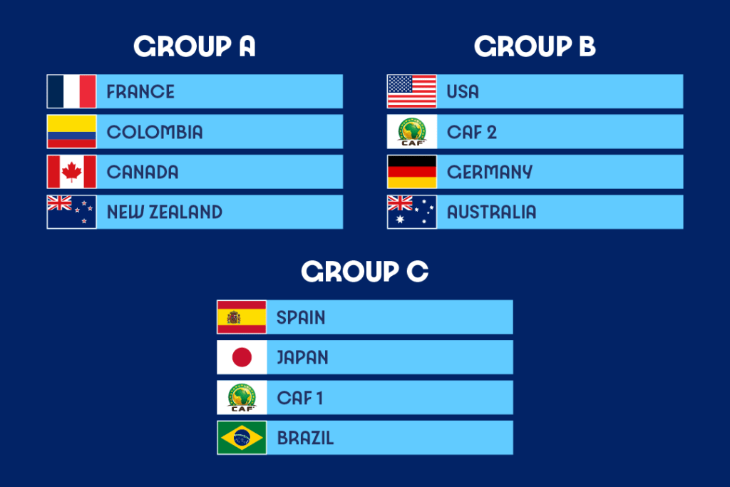 Ya conocemos a los rivales de España en París 2024. Gráfica con los tres grupos de los JJ.OO. Grupo A: Francia, Colombia, Canadá y Nueva Zelanda. Grupo B: Estados Unidos, CAF2, Alemania y Australia. Grupo C: España, Japón, CAF1 y Brasil.